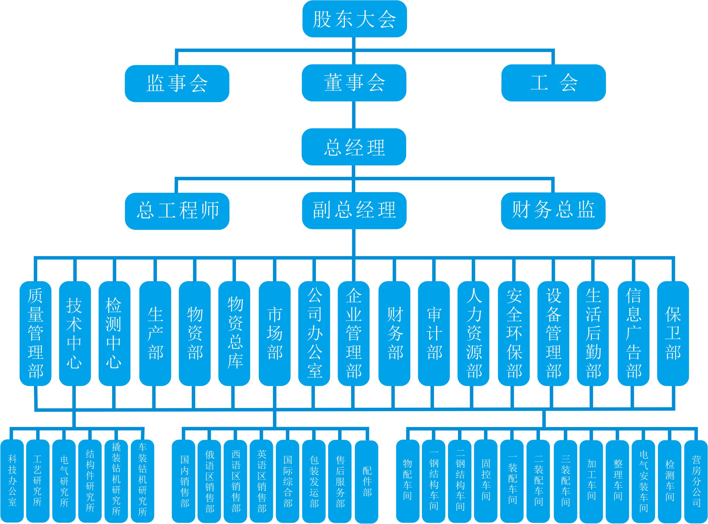 組織結構